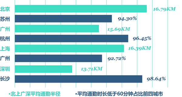 通勤半径和占比