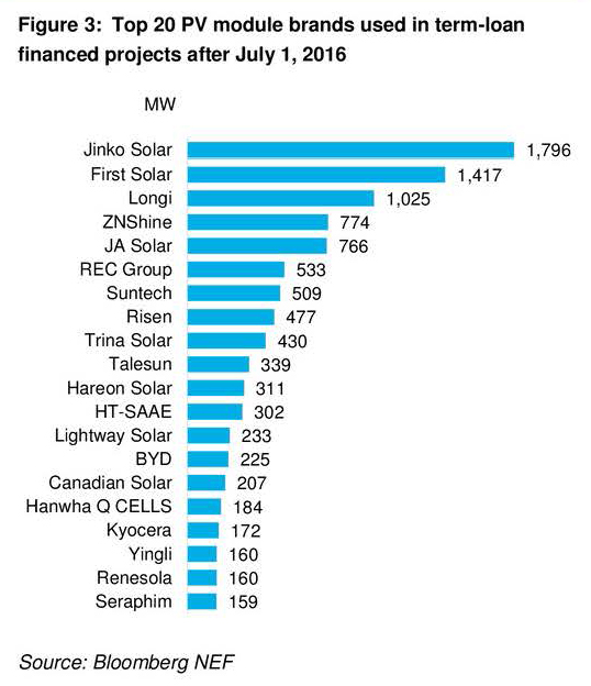 Bloomberg New Energy Finance (BNEF) ranks LONGi Solar the top 3 most bankable PV module brand