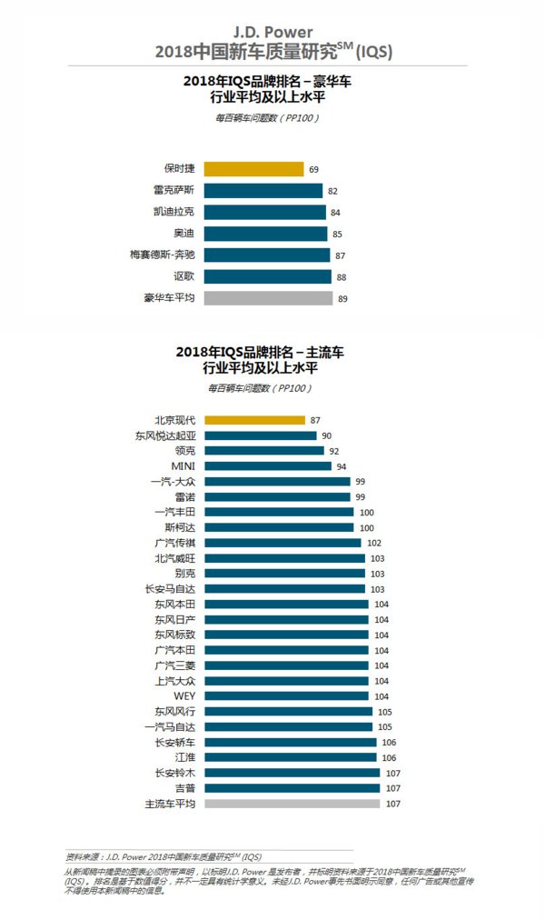 J.D. Power 2018中国新车质量研究排名 -- 品牌层面