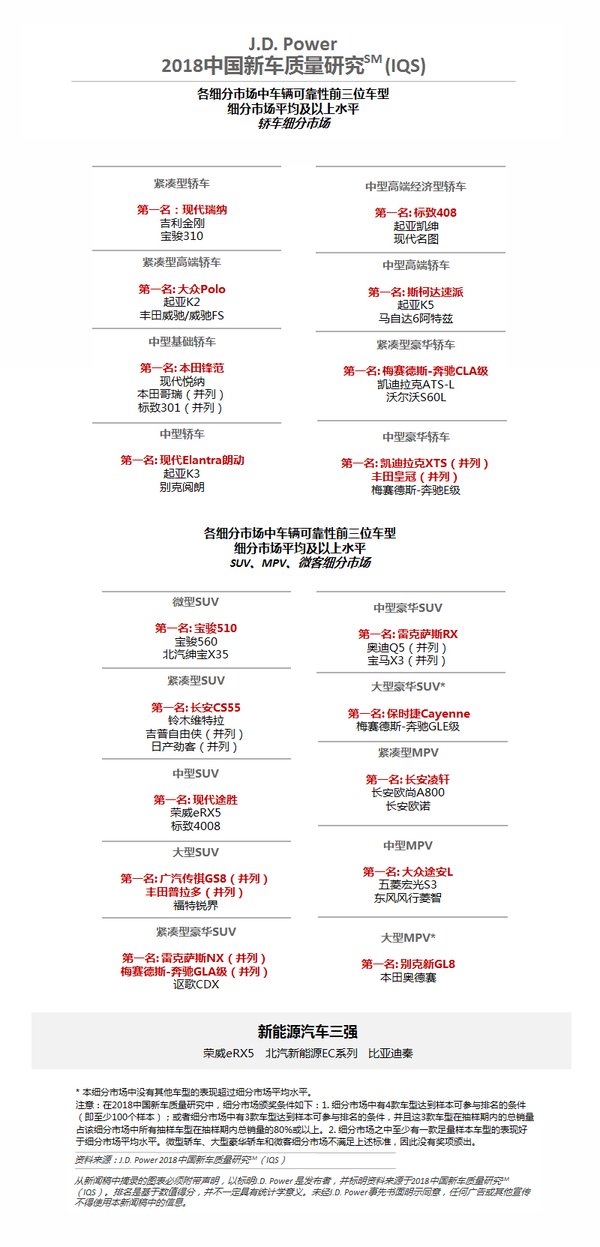 J.D. Power 2018中国新车质量研究排名 -- 车型层面