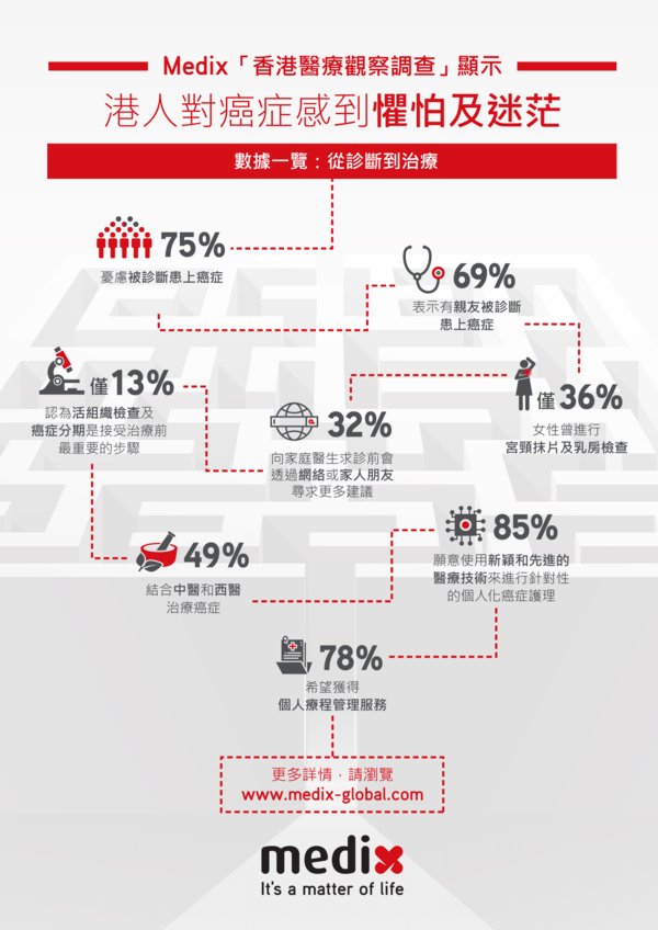 Medix 「香港醫療觀察調查」顯示港人懼怕患癌並對治療意見感迷茫