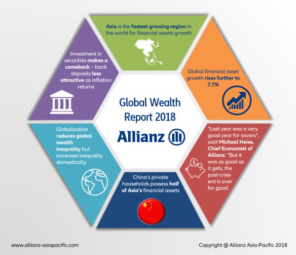 Allianz Asia Global Wealth Report 2018