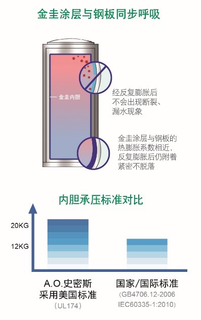 A.O.史密斯专利助推  整体式空气能热水器进入4.0时代