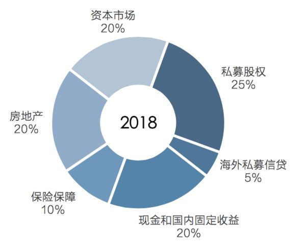 宜信财富维持年初年度指引中的配置比例