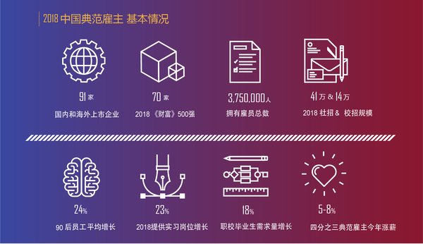 2018中国典范雇主 企业基本情况