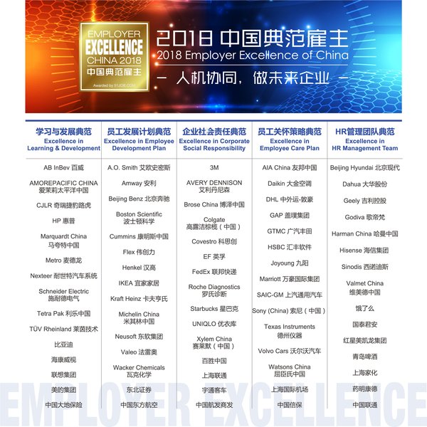 2018中国典范雇主单项榜单