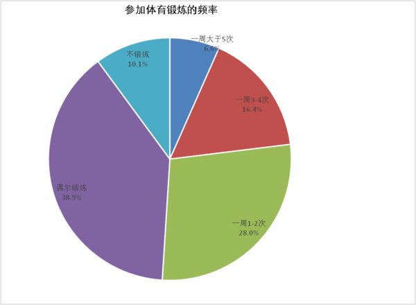 参加体育锻炼的频率