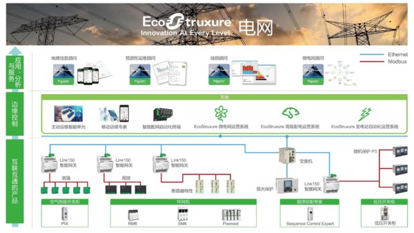 EcoStruxure 电网架构