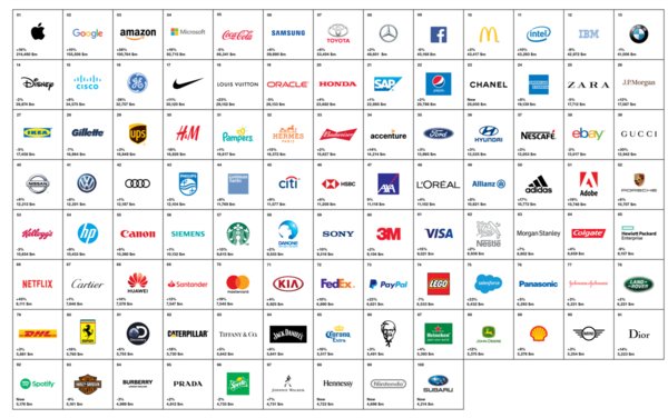 Interbrand发布2018全球最佳品牌排行榜