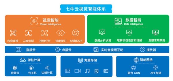 七牛云视觉智能体系