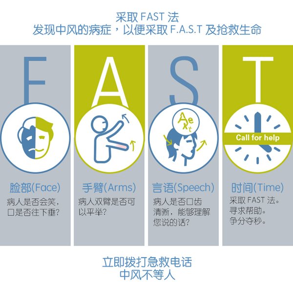 采取FAST法：发现中风的病症，以便采取F.A.S.T及抢救生命