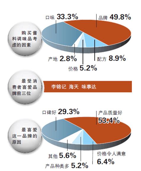 李锦记产品深受消费者青睐