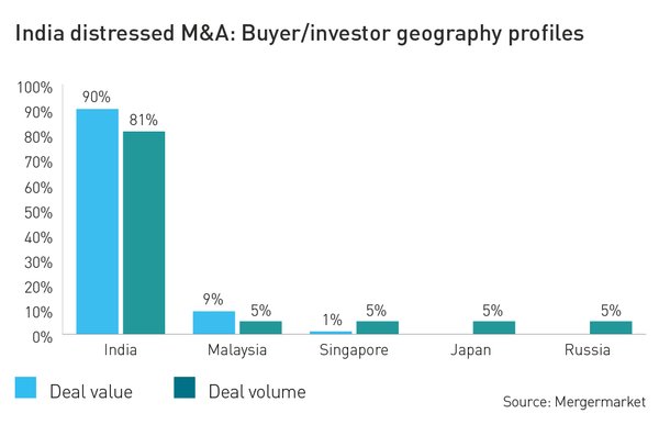 India distressed M&A: Buyer/investor geography profiles