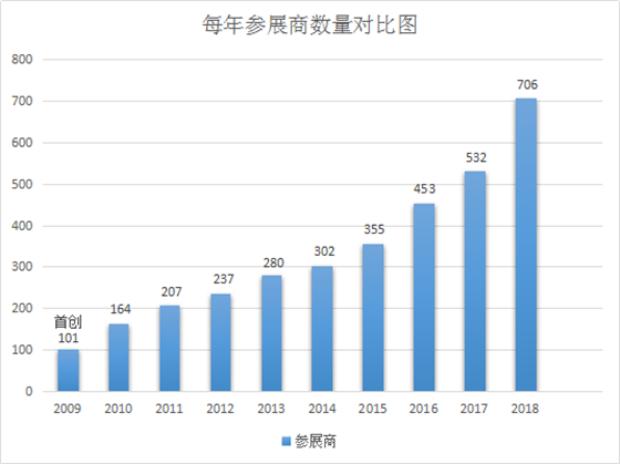 IOTE历届参展商数量对比增长图