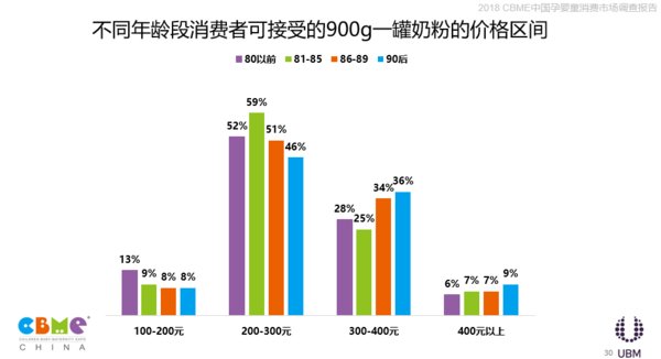 2018 CBME中国孕婴童消费市场调查报告