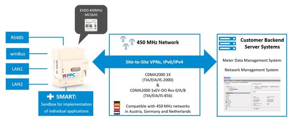 高新兴物联模组应用于德国PPC CDMA 450MHz的智能电网方案