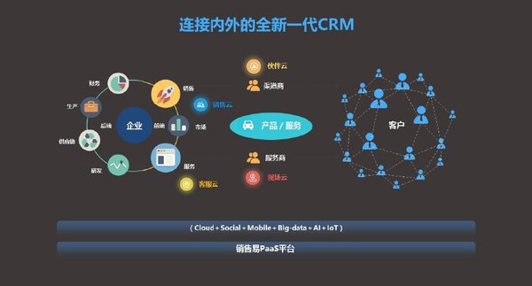 销售易全新一代CRM -- 需求链数字化平台