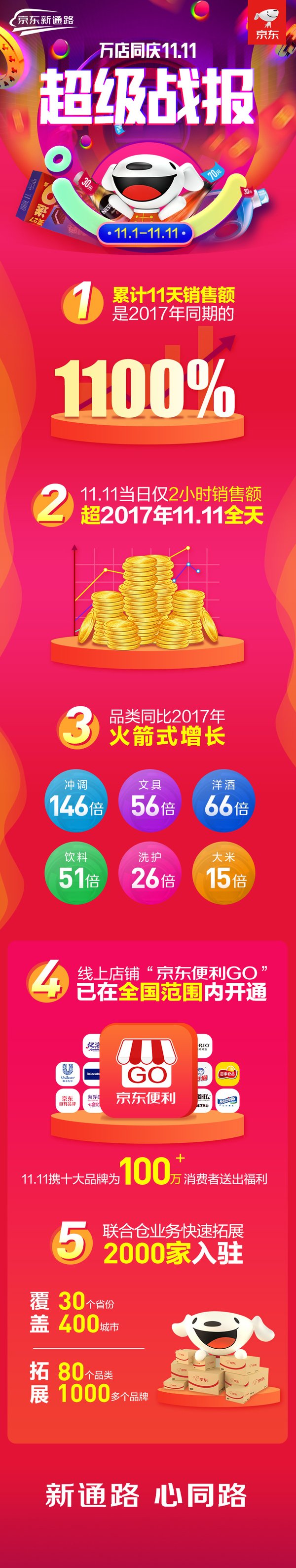 线上线下双主场优势凸显 京东新通路11.11连续三年高增长