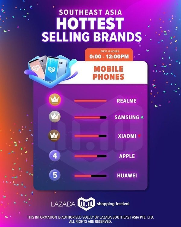 Realme is the hottest selling brand in Southeast Asia