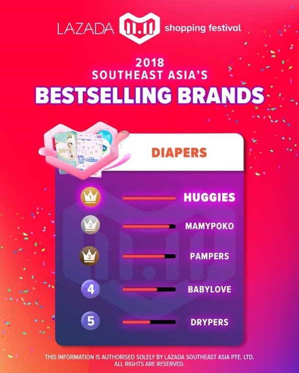 Lazada 11.11 Shopping Festival, 2018 Southeast Asia’s Bestselling Brands: Diapers