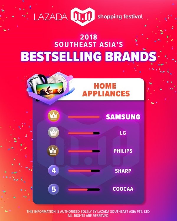 Lazada 11.11 Shopping Festival, 2018 Southeast Asia’s Bestselling Brands: Home Appliances