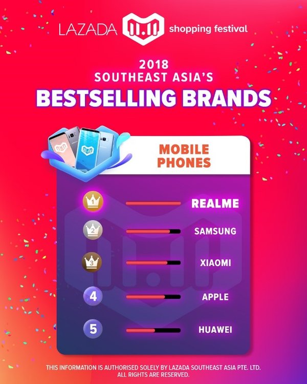 Lazada 11.11 Shopping Festival, 2018 Southeast Asia’s Bestselling Brands: Mobile Phones