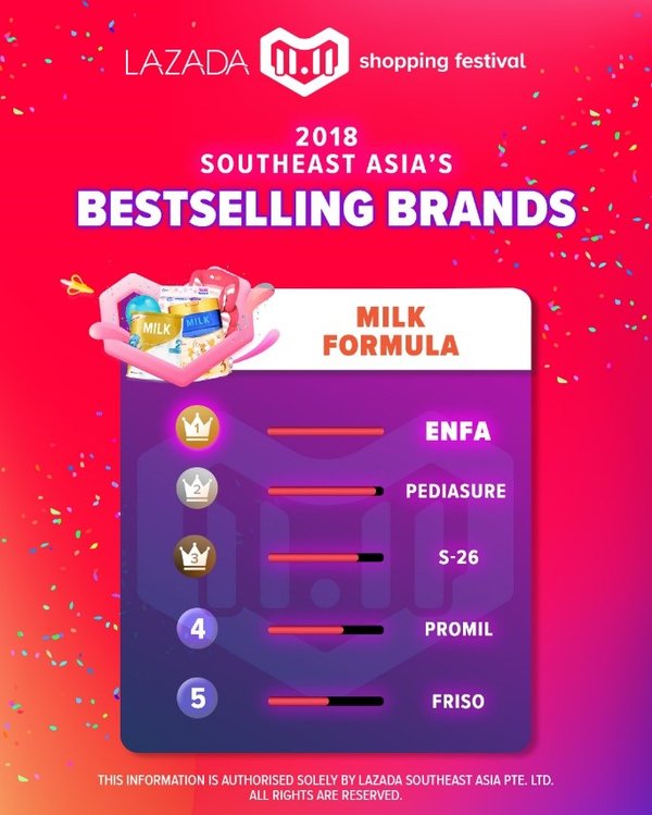 Lazada 11.11 Shopping Festival, 2018 Southeast Asia’s Bestselling Brands: Milk Formula