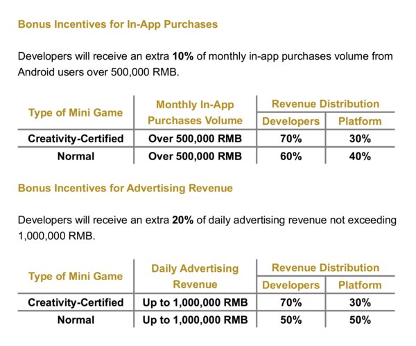 Revenue distribution plan for Creativity-Certified Mini Games