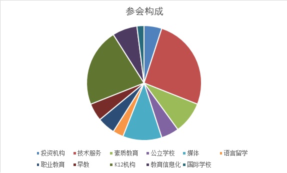 参会构成