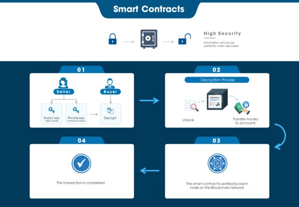 CSE Smart Contract 2.0