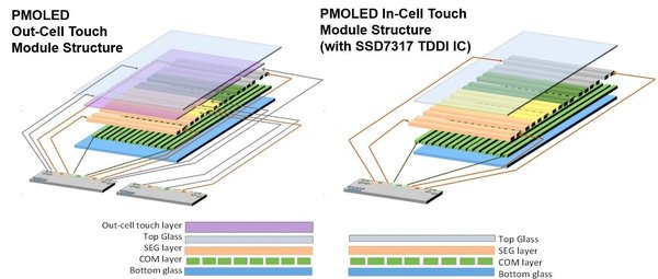 “PMOLED Out-Cell Touch Module Structure” & “PMOLED In-Cell Touch Module Structure (with SSD7317 TDDI IC)”