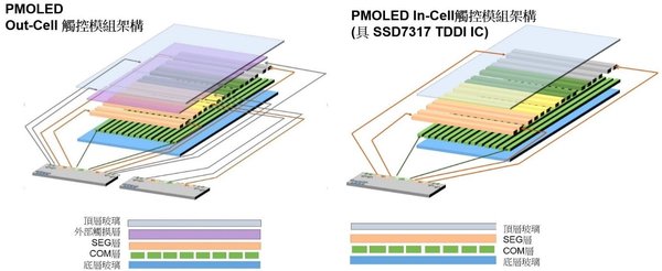 “PMOLED Out-Cell 触控模组架构” 与 “PMOLED In-Cell触控模组架构（具SSD7317 TDDI IC）”