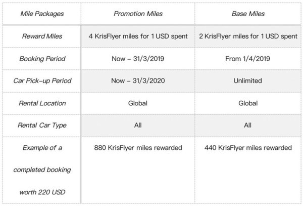 EasyRentCars and KrisFlyer collaborate to allow car rental users to earn miles