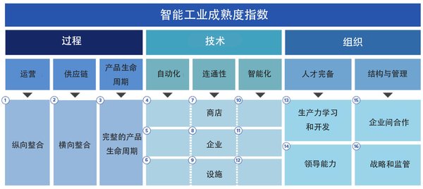 TUV南德智能工业成熟度指数