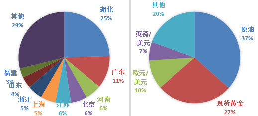 左图为交易者地域分布，右图为交易品种热门度分布