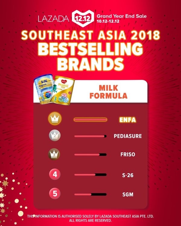 Southeast Asia 2018 Bestselling Brands in Milk Formula - ENFA