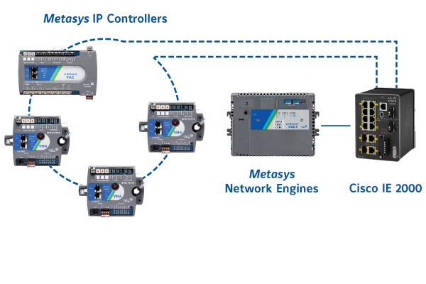 Metasys® 10.0采用环形拓扑结构，提高系统可靠性和弹性