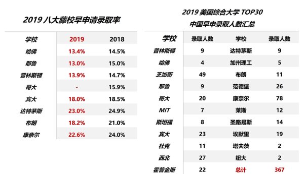 上图为美国八大藤校早申录取率和美国综合大学中国早申录取人数汇总