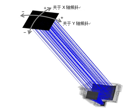 在一系列输入角中模拟太阳光