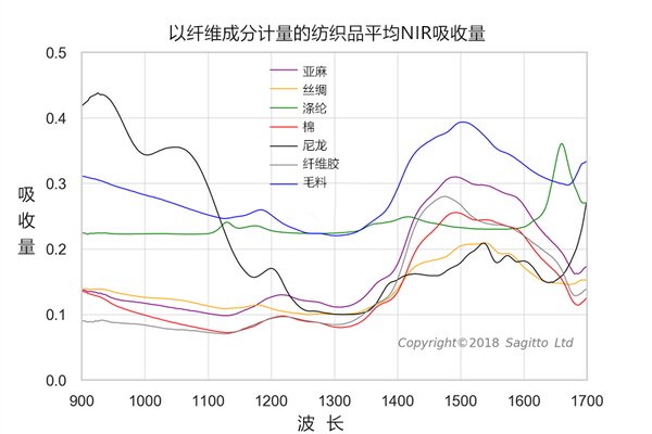 不同纤维含量纺织品的近红外吸收光谱