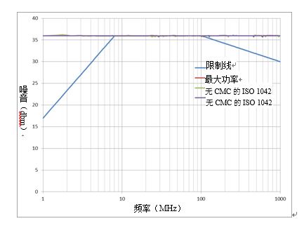 无共模扼流圈的ISO1042 DPI测试