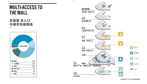 重庆来福士多首层、多入口的交通枢纽规划