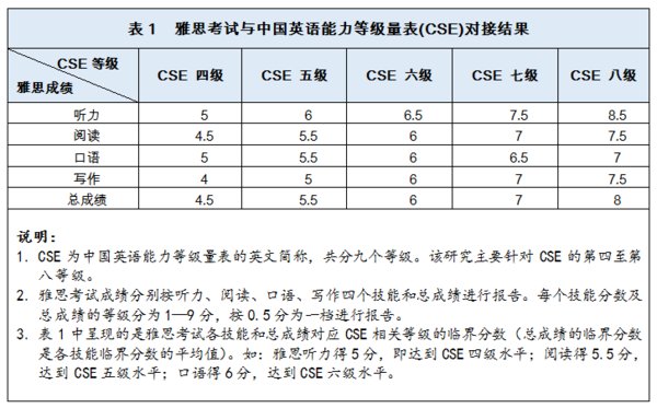 雅思考试与中国英语能力等级量表（CSE）对接结果