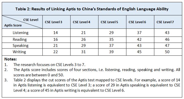 Results of Linking Aptis to China’s Standards of English Language Ability