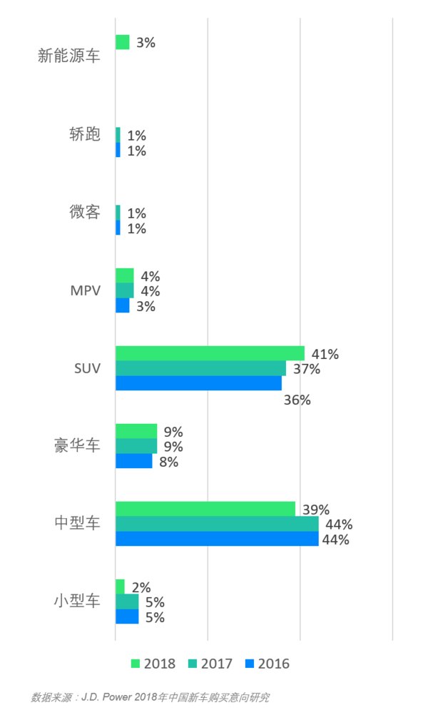 消费者最考虑购买的汽车类型 数据来源：J.D. Power 2018年中国新车购买意向研究（NVIS）