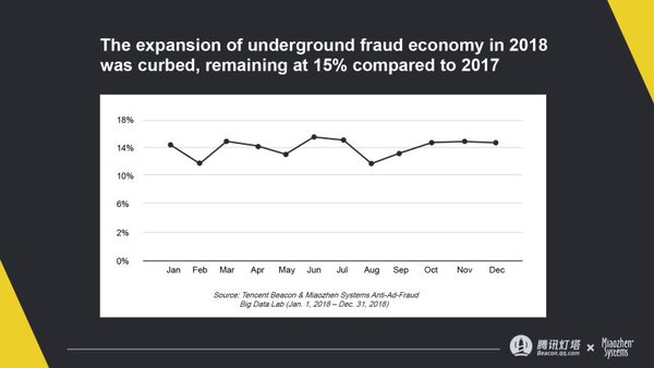 The expansion of underground fraud economy in 2018 was curbed, remaining at 15% compared to 2017