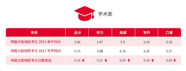 2018中国大陆地区雅思考生学术表现白皮书发布