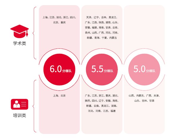 2018中国大陆地区雅思考生学术表现白皮书发布