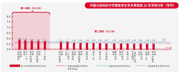 2018中国大陆地区雅思考生学术表现白皮书发布