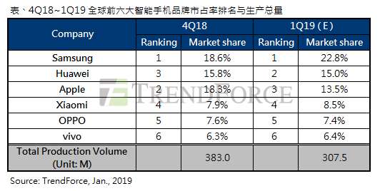 4Q18~1Q19 全球前六大智能手机品牌市占率排名与生产总量